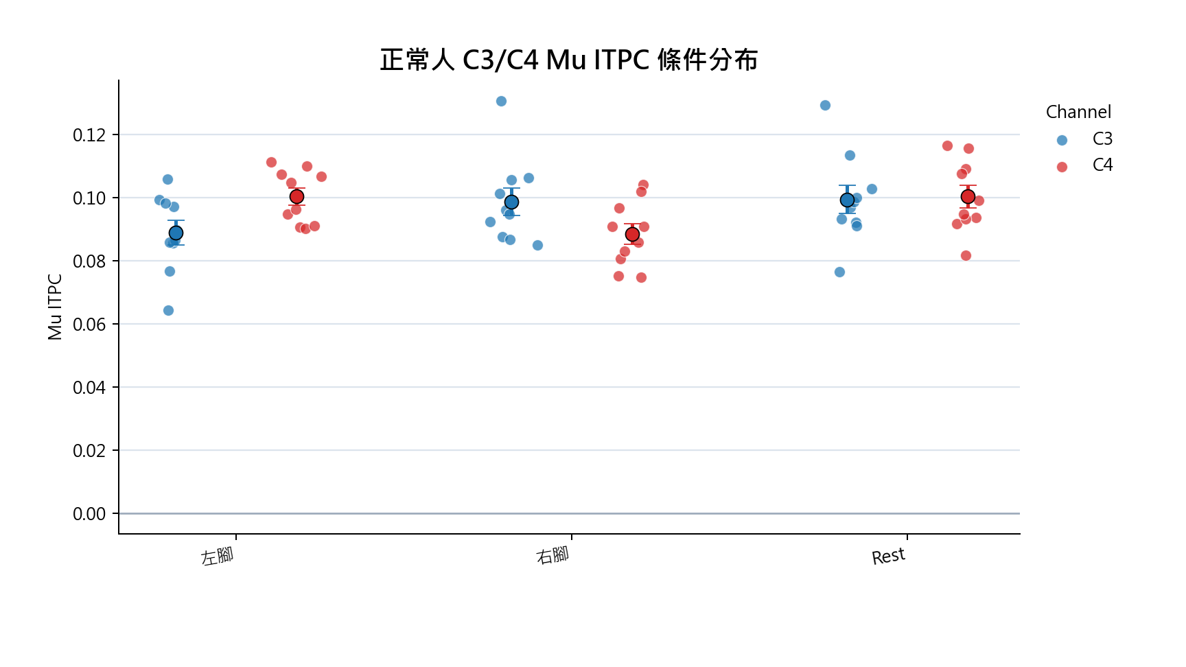 C3 C4 condition jitter scatter plot