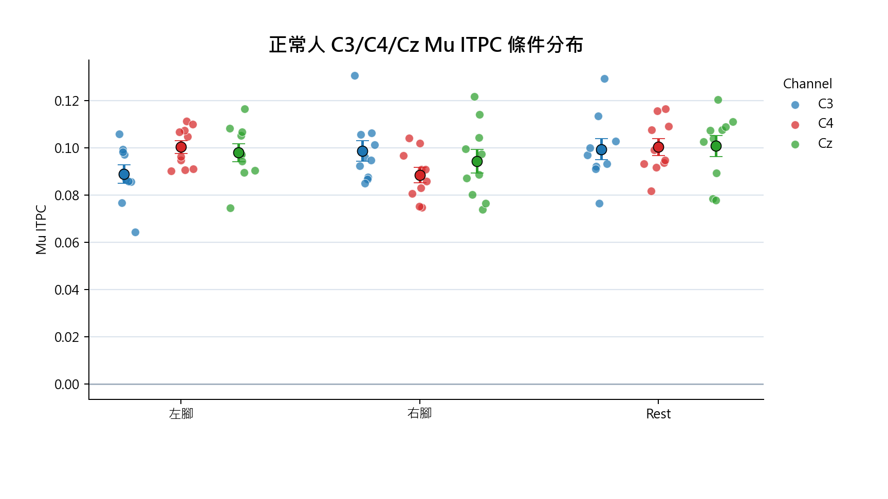 C3 C4 Cz condition jitter scatter plot