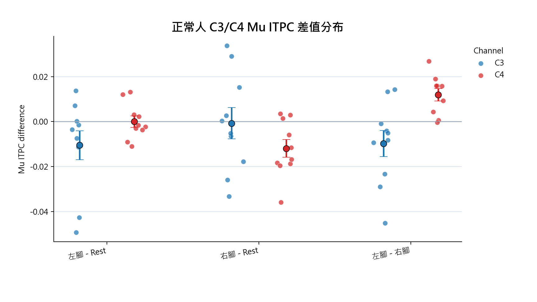 C3 C4 difference jitter scatter plot