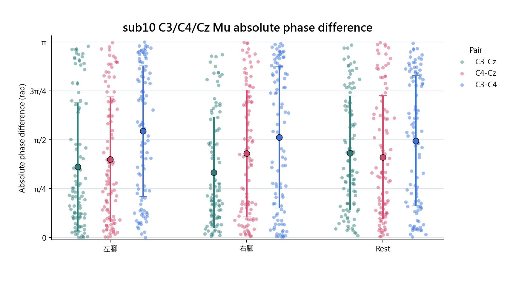 sub10 C3 C4 Cz absolute phase difference