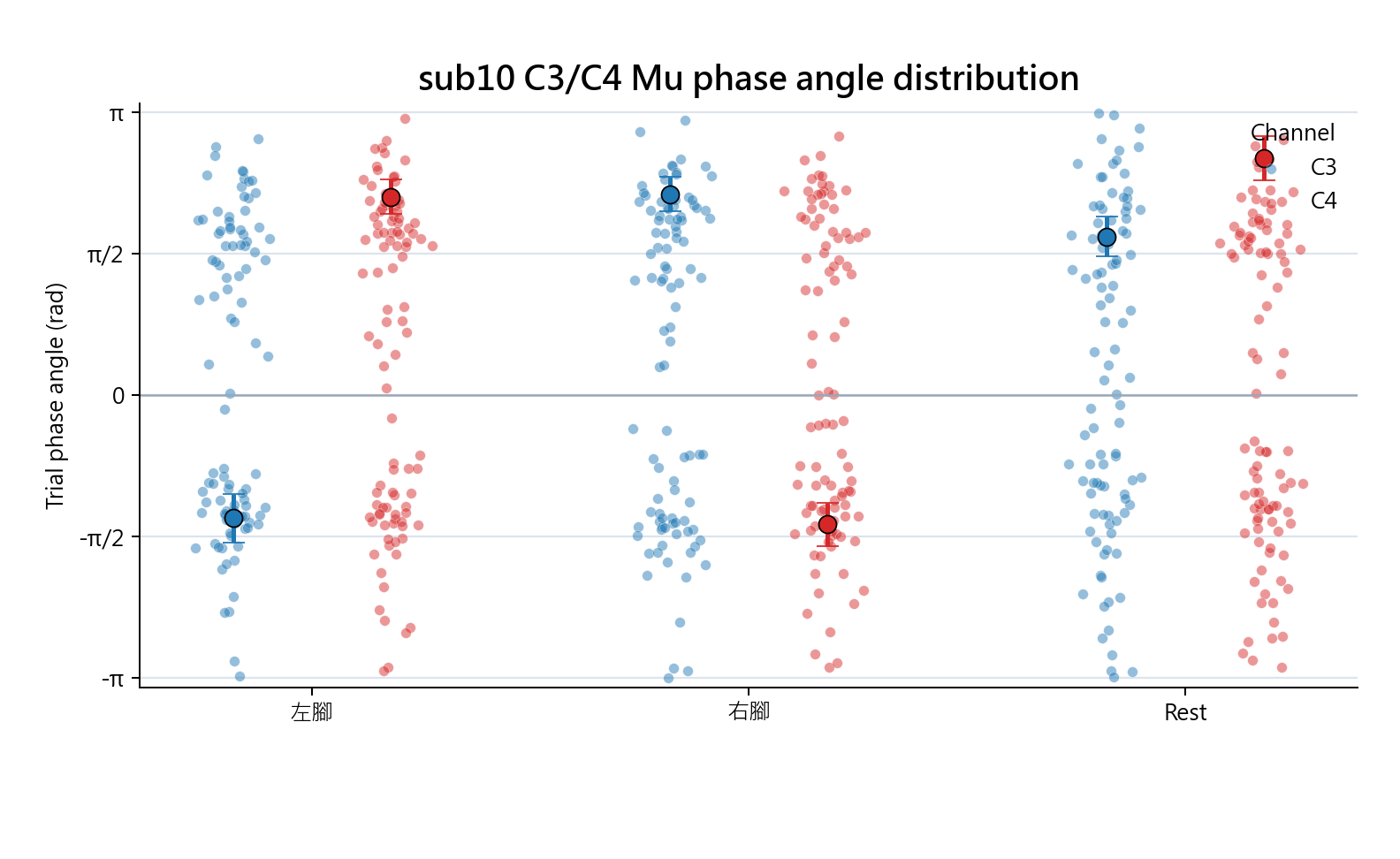 sub10 C3 C4 Mu phase angle distribution