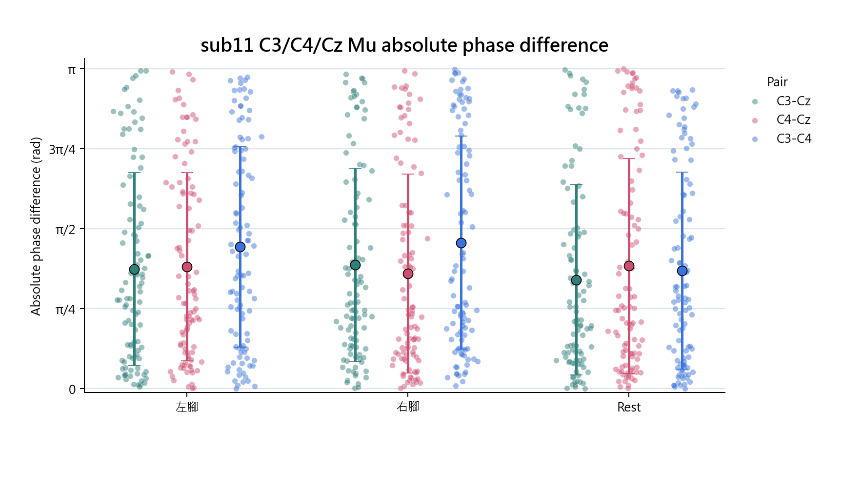 sub11 C3 C4 Cz absolute phase difference