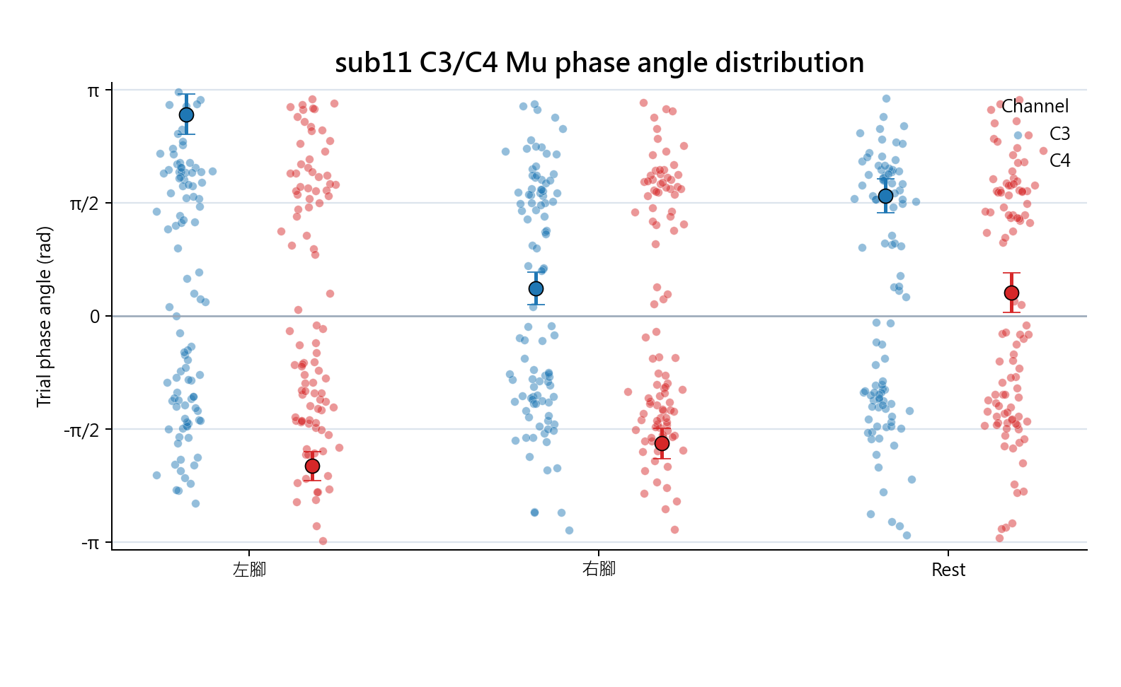 sub11 C3 C4 Mu phase angle distribution