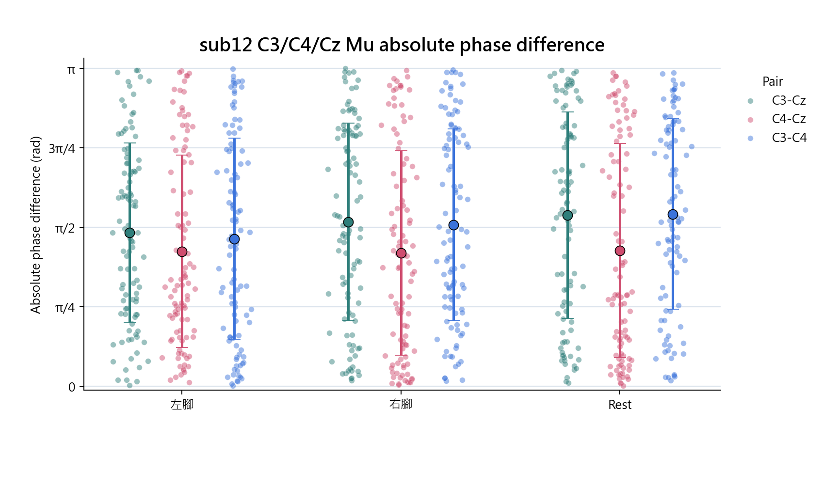 sub12 C3 C4 Cz absolute phase difference