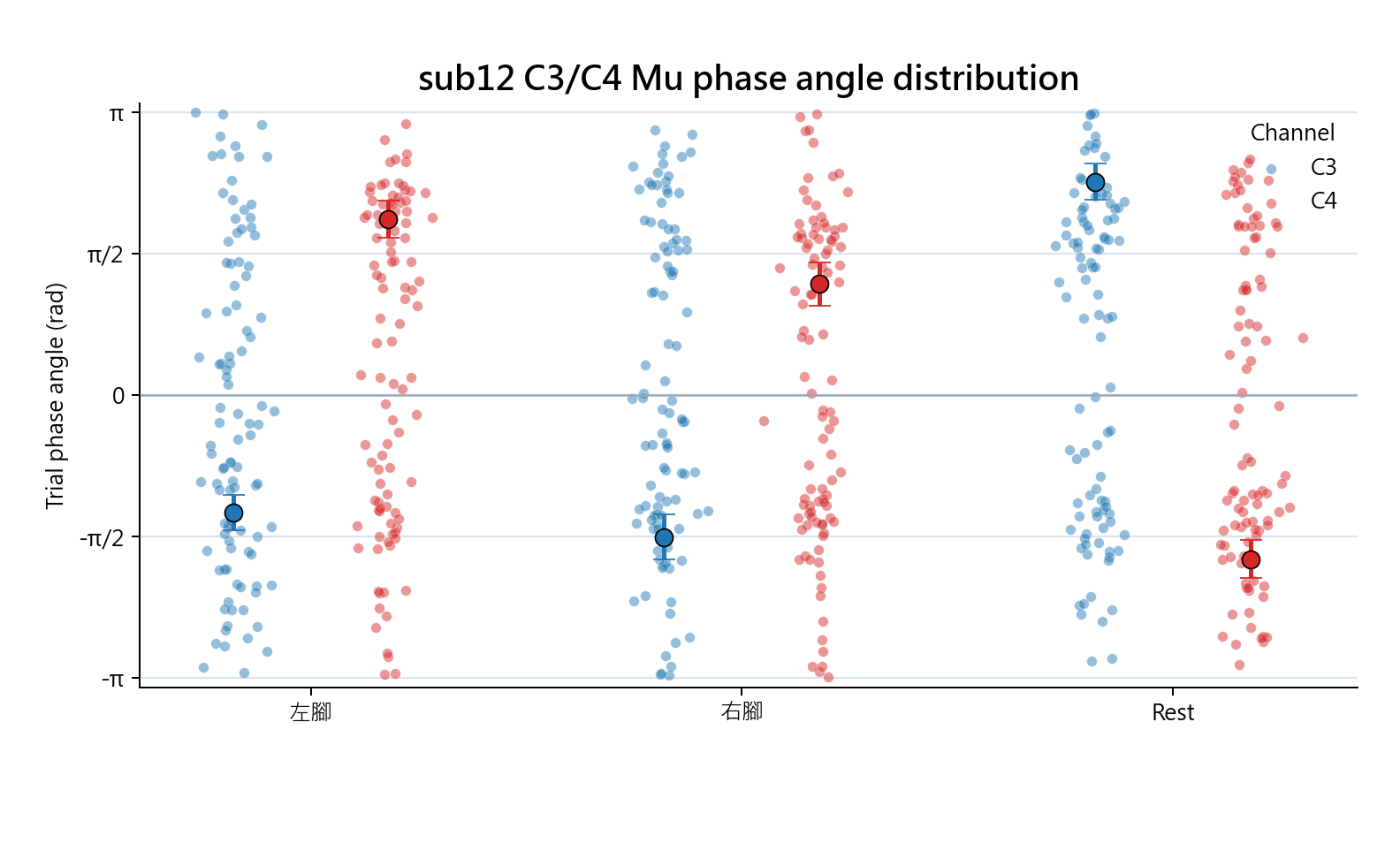 sub12 C3 C4 Mu phase angle distribution