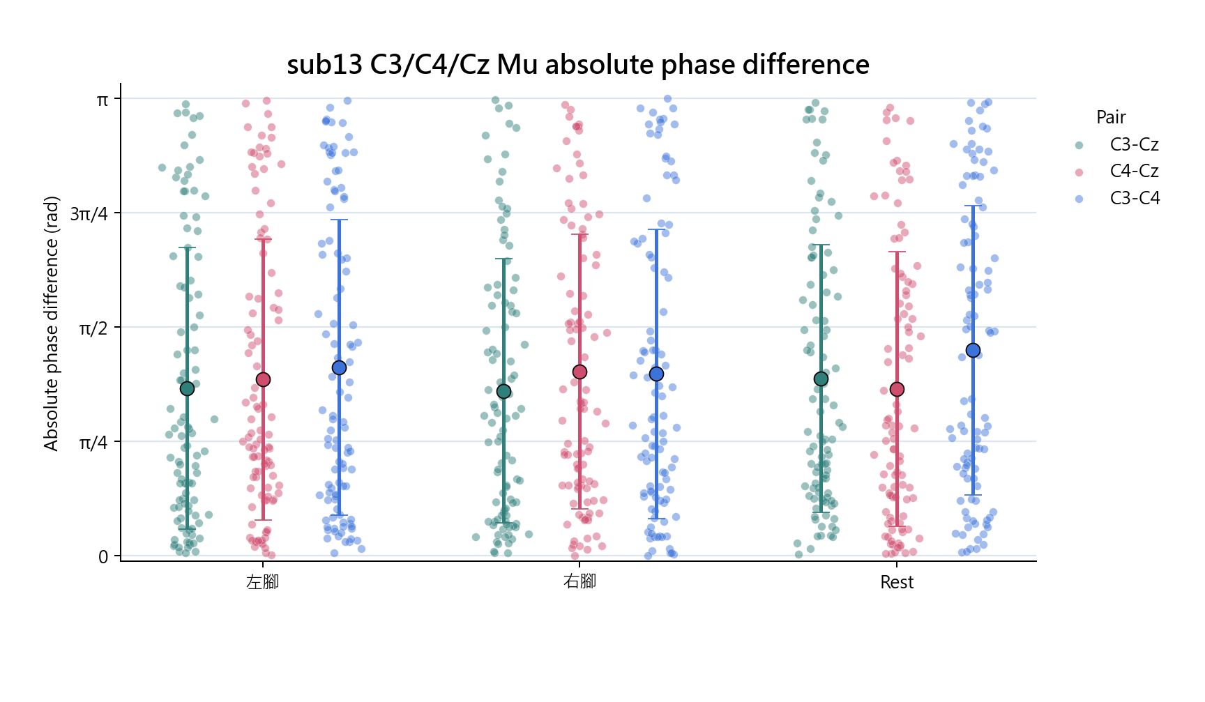 sub13 C3 C4 Cz absolute phase difference
