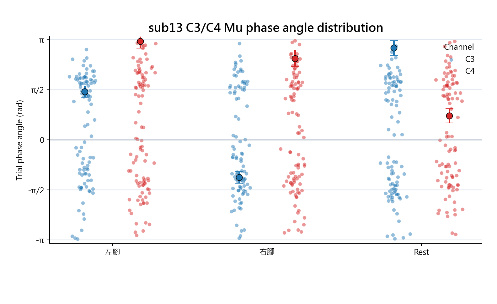 sub13 C3 C4 Mu phase angle distribution