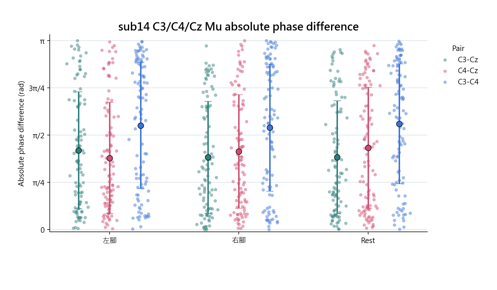 sub14 C3 C4 Cz absolute phase difference