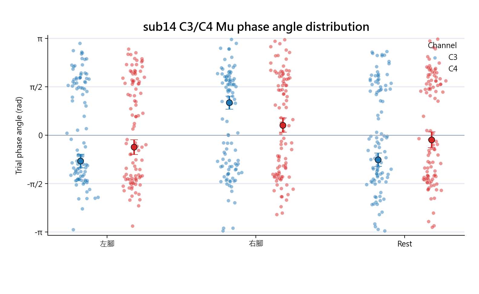 sub14 C3 C4 Mu phase angle distribution
