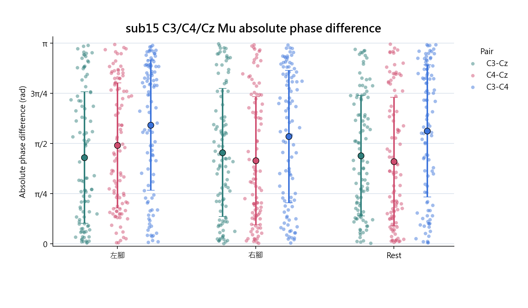 sub15 C3 C4 Cz absolute phase difference