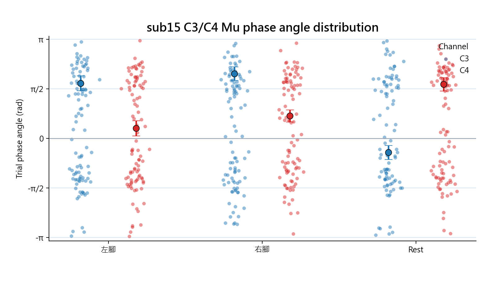 sub15 C3 C4 Mu phase angle distribution