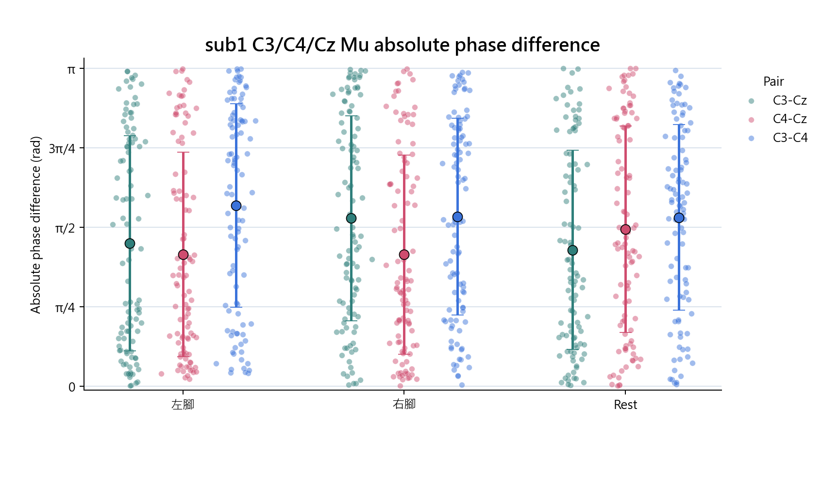 sub1 C3 C4 Cz absolute phase difference