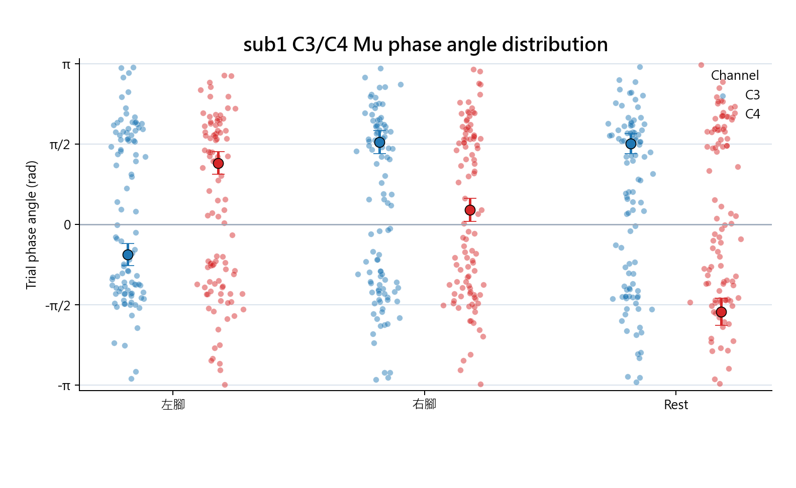 sub1 C3 C4 Mu phase angle distribution