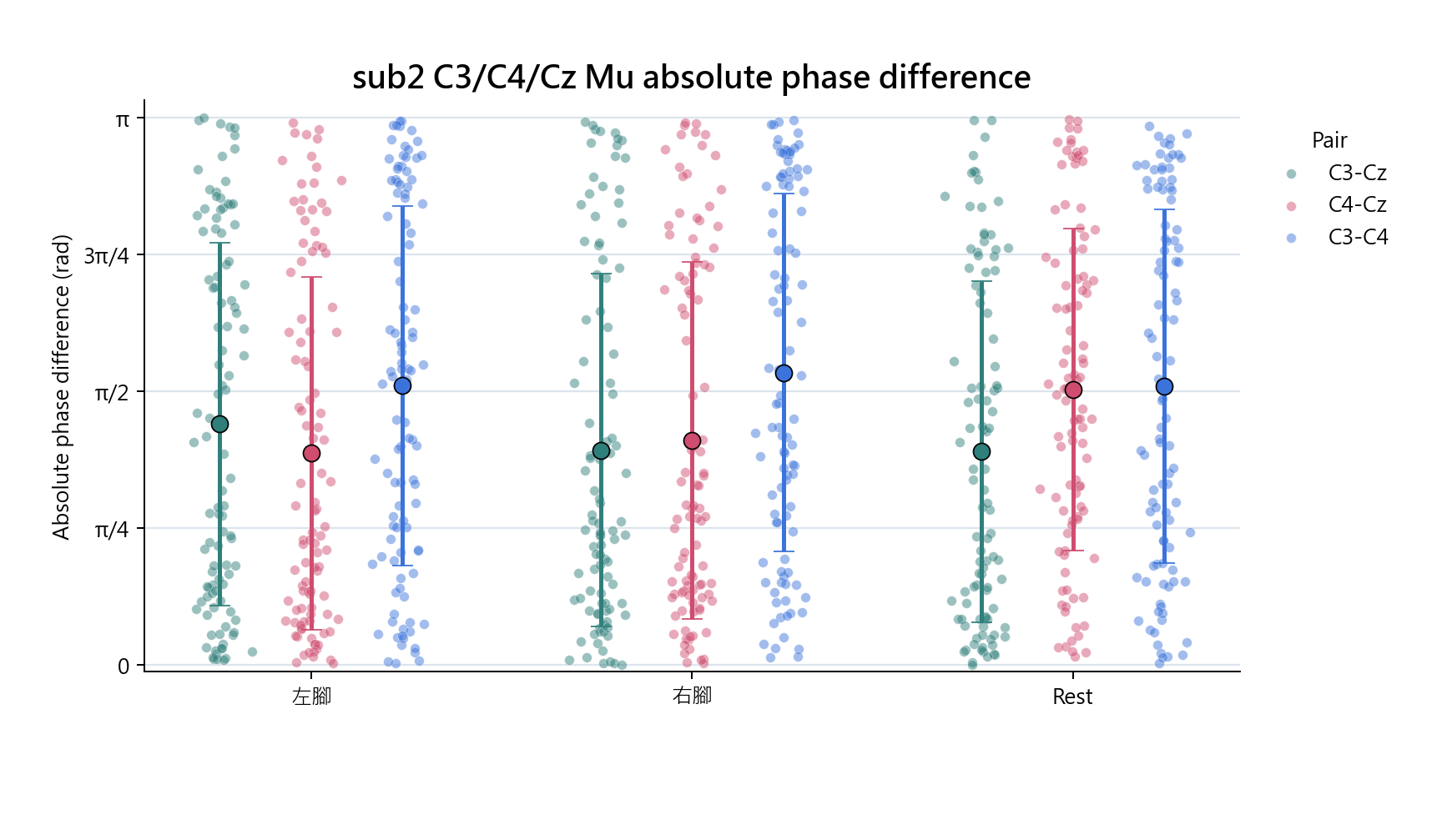 sub2 C3 C4 Cz absolute phase difference