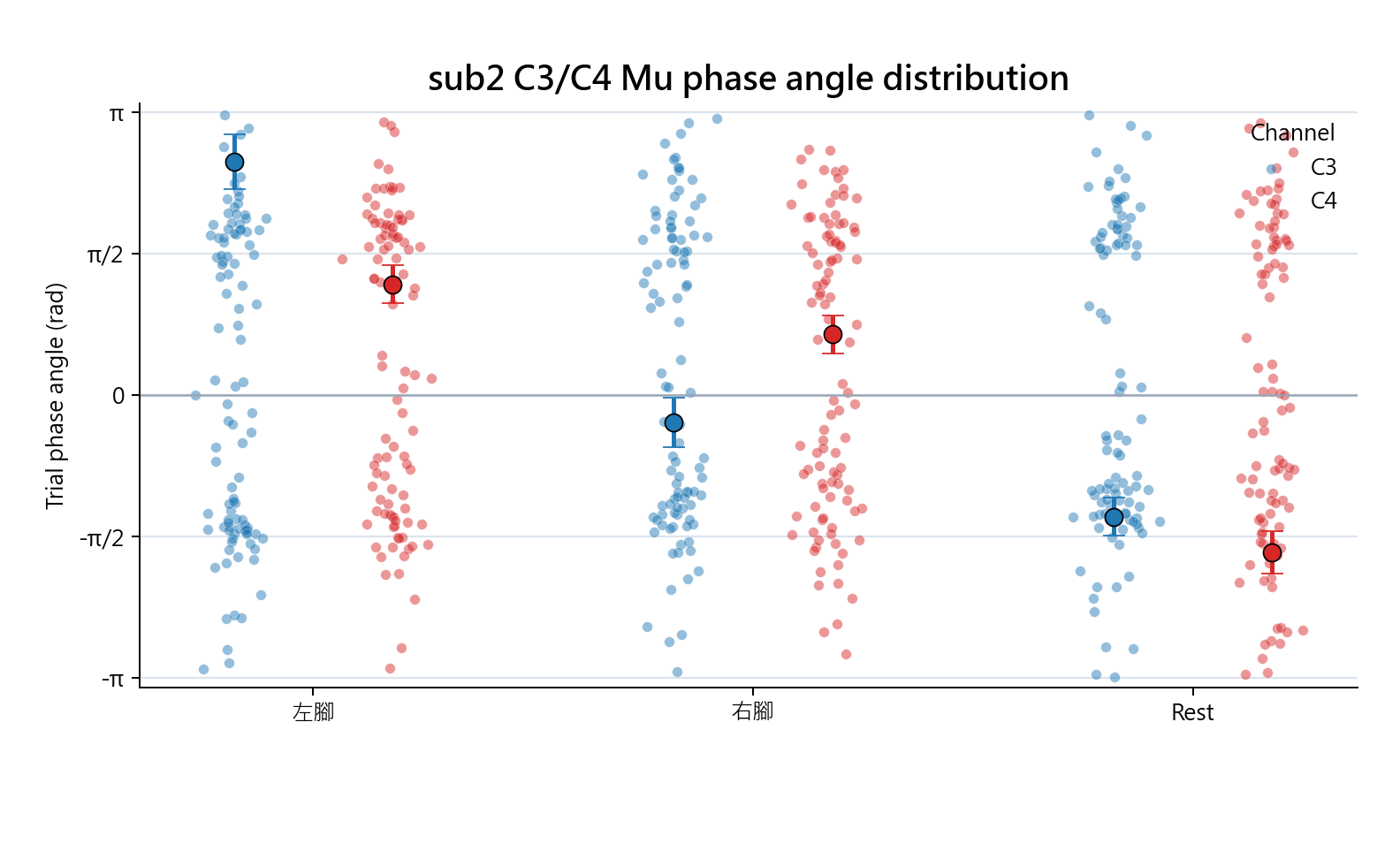 sub2 C3 C4 Mu phase angle distribution