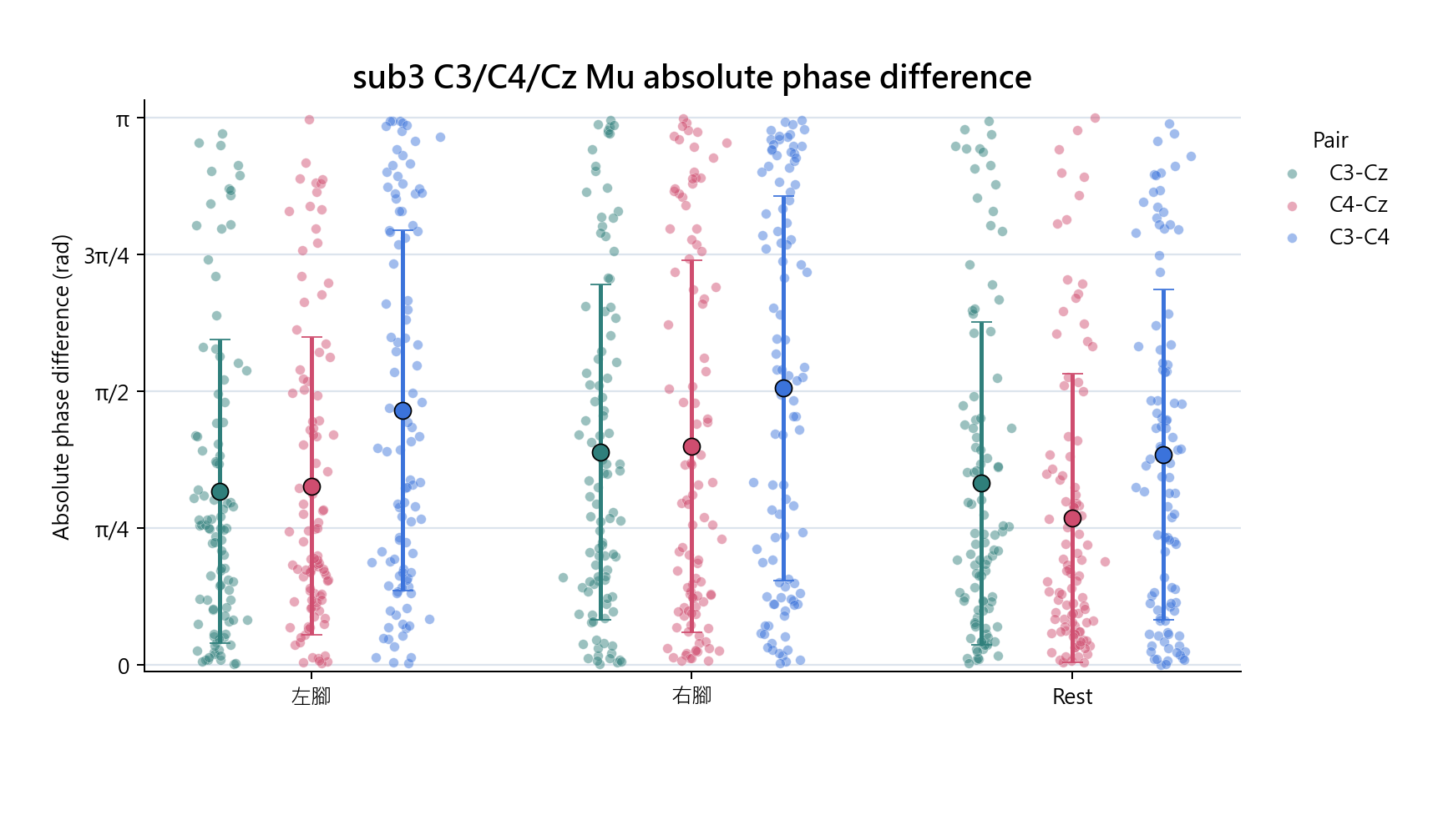 sub3 C3 C4 Cz absolute phase difference