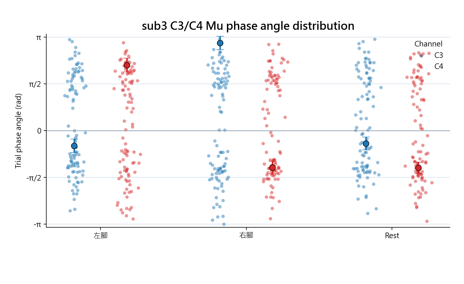 sub3 C3 C4 Mu phase angle distribution