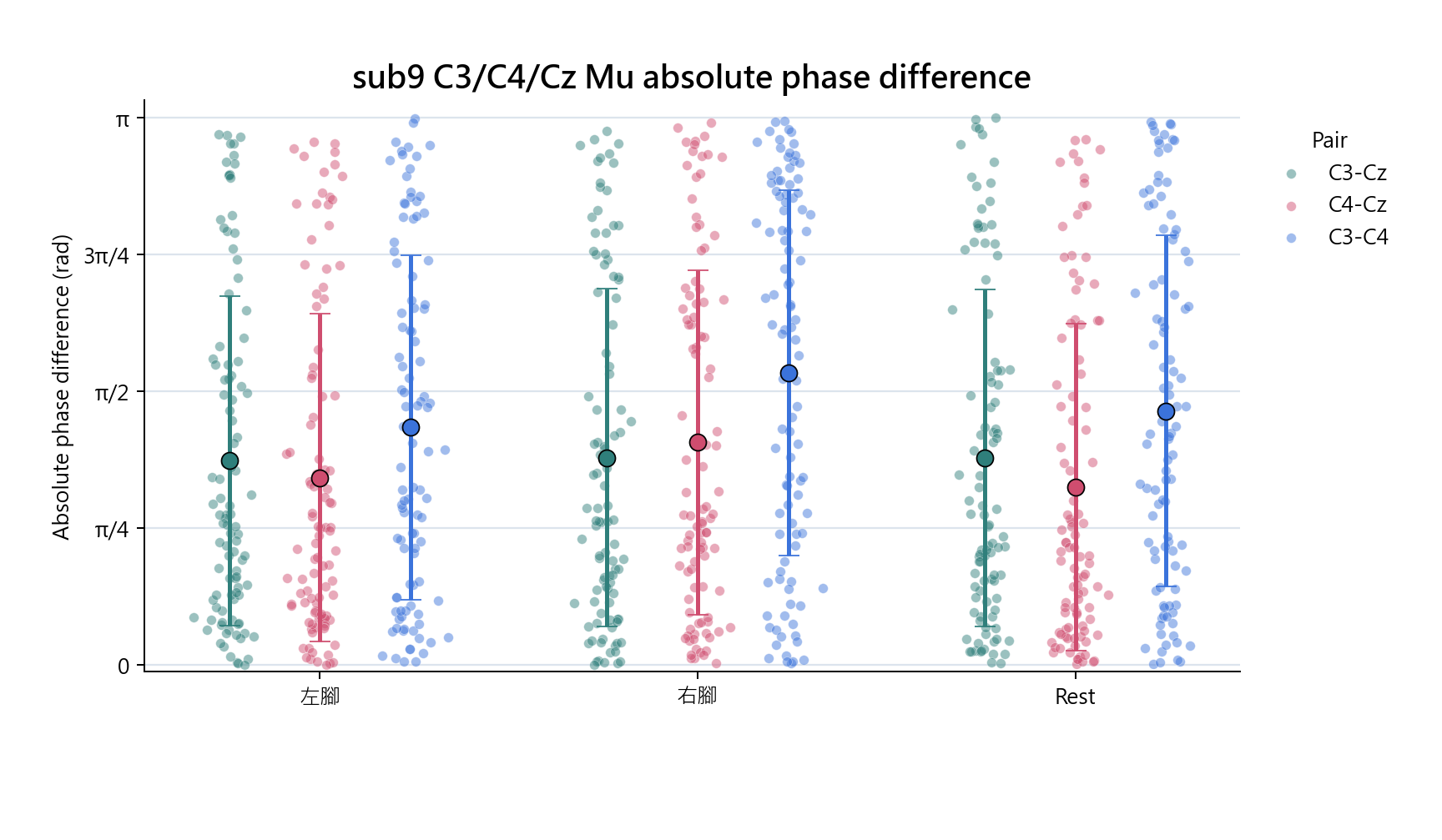 sub9 C3 C4 Cz absolute phase difference
