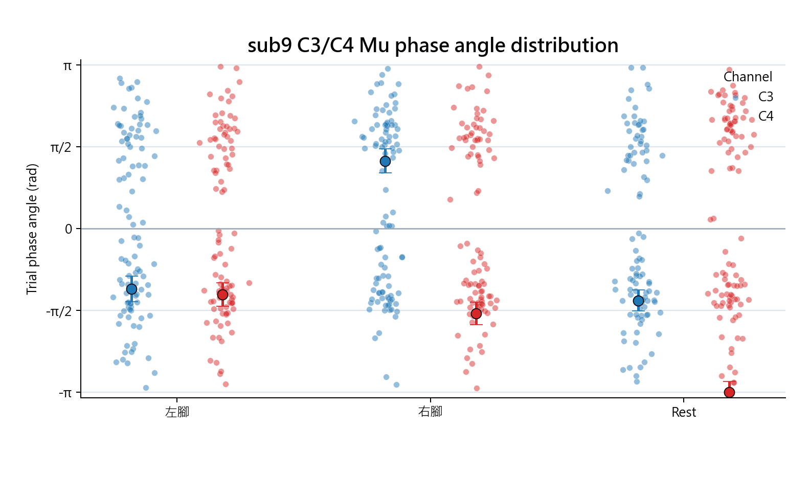 sub9 C3 C4 Mu phase angle distribution