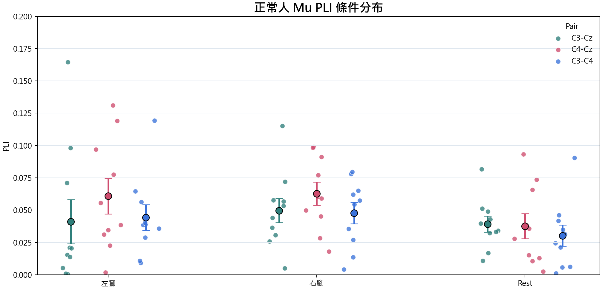 PLI condition scatter