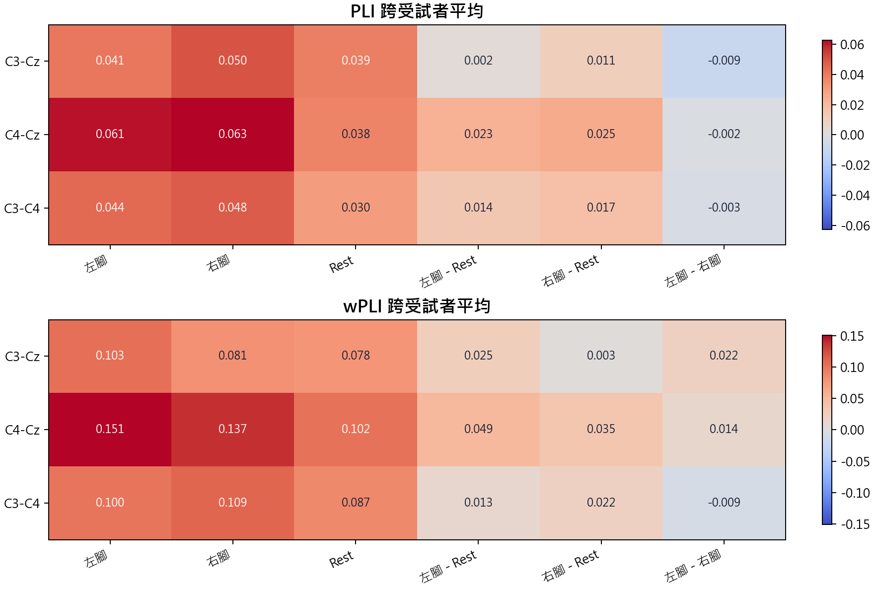 PLI wPLI summary heatmap