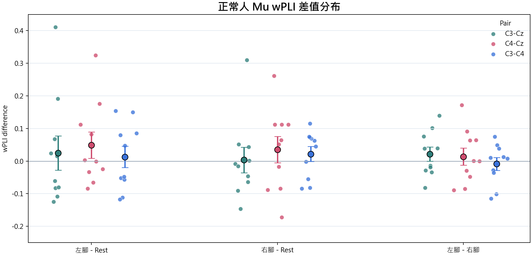 wPLI difference scatter