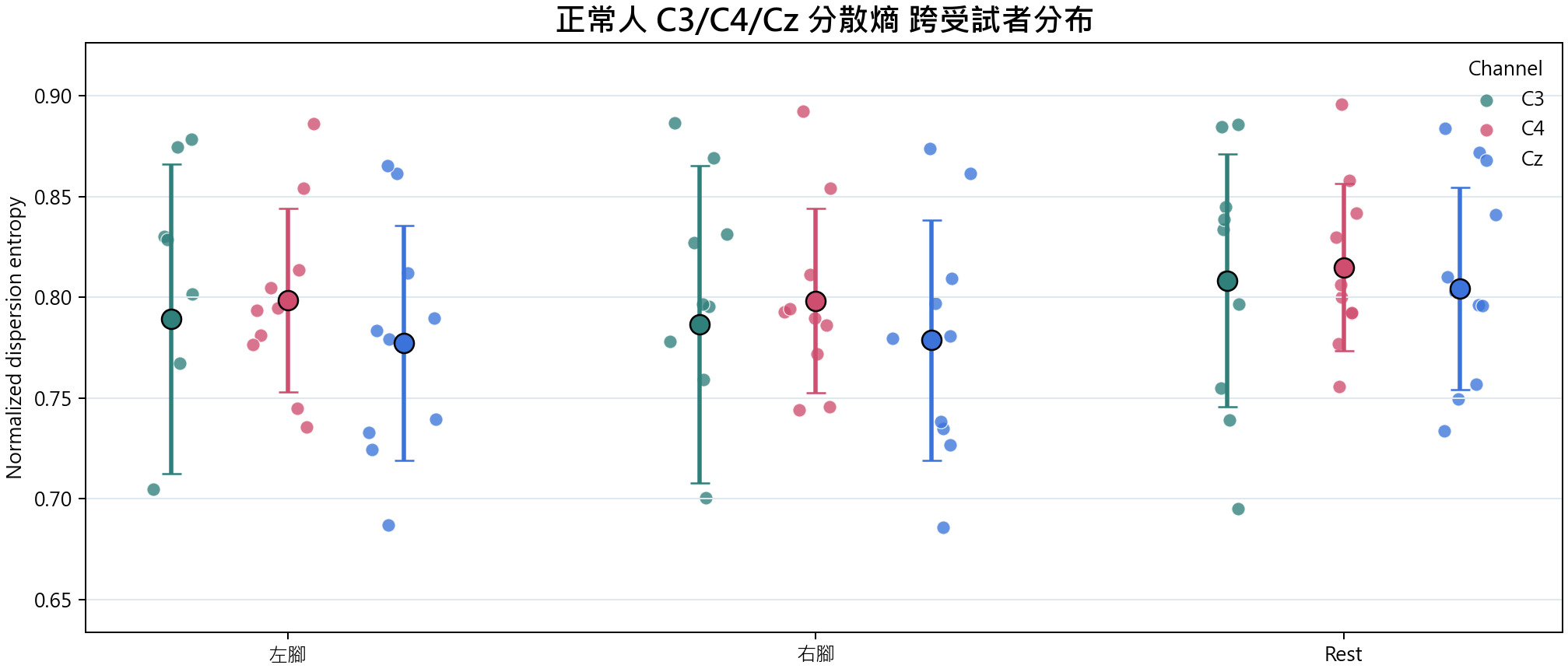Normal group C3 C4 Cz 分散熵 overview