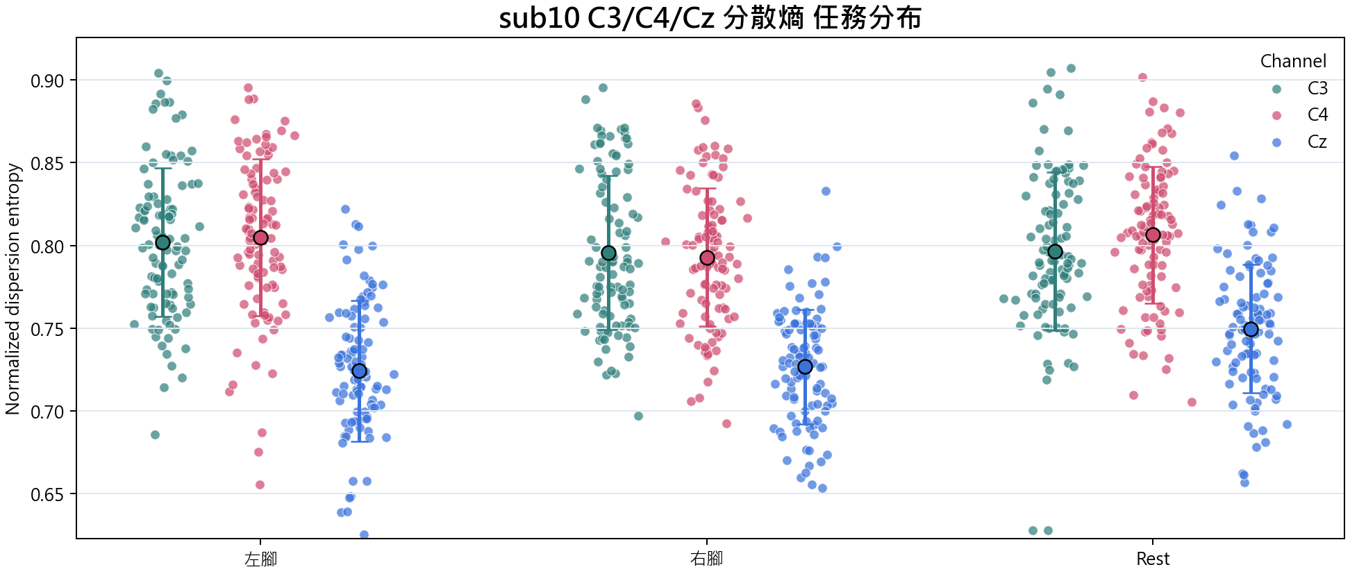 sub10 C3 C4 Cz 分散熵