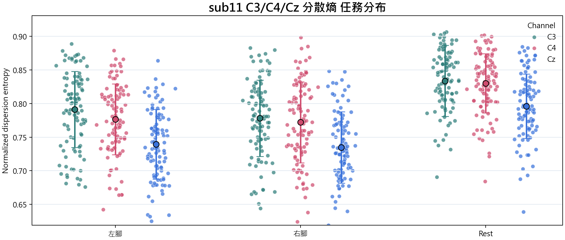 sub11 C3 C4 Cz 分散熵
