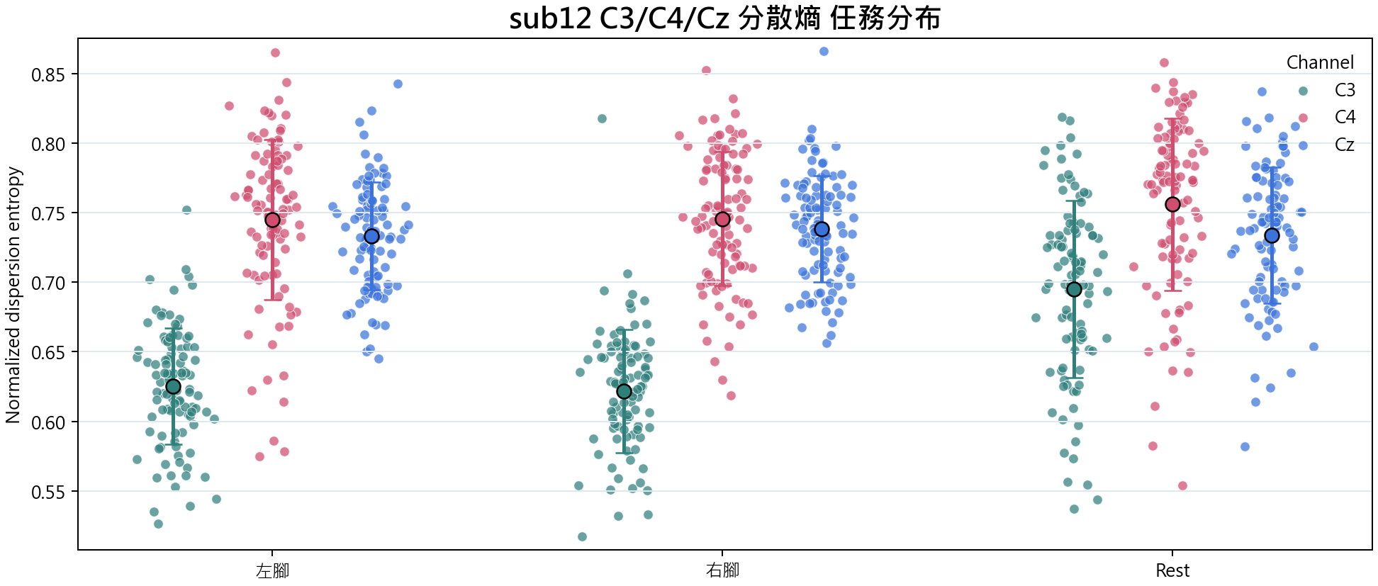 sub12 C3 C4 Cz 分散熵