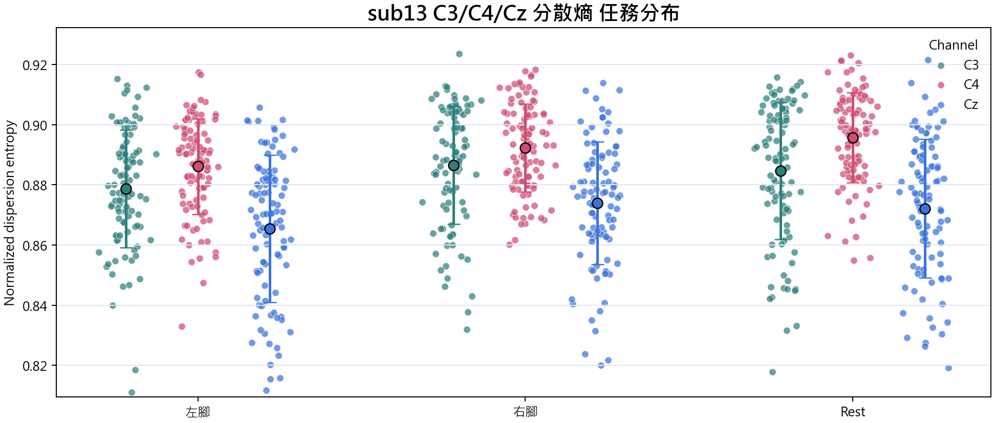 sub13 C3 C4 Cz 分散熵