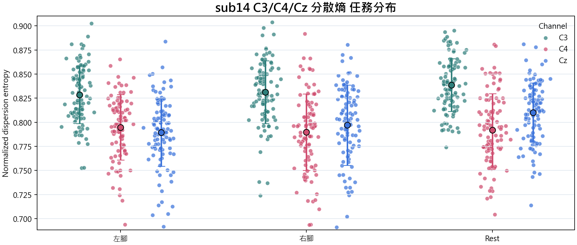 sub14 C3 C4 Cz 分散熵