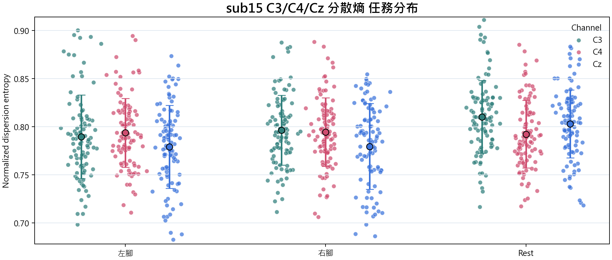 sub15 C3 C4 Cz 分散熵