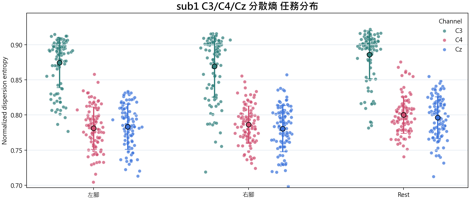 sub1 C3 C4 Cz 分散熵
