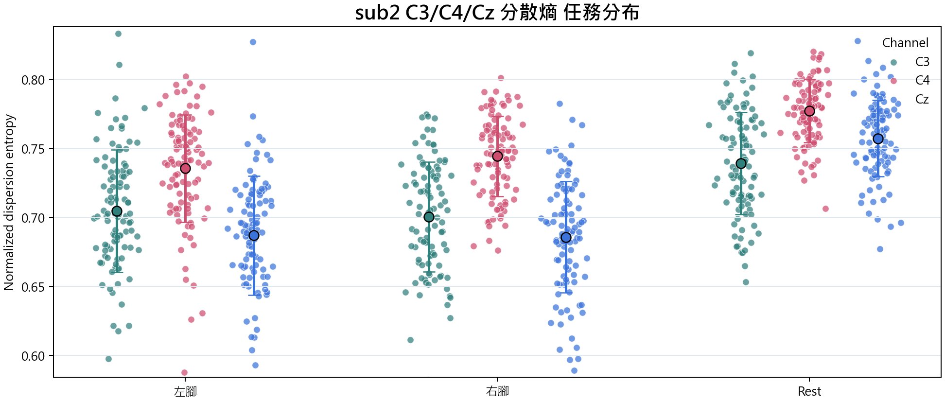 sub2 C3 C4 Cz 分散熵