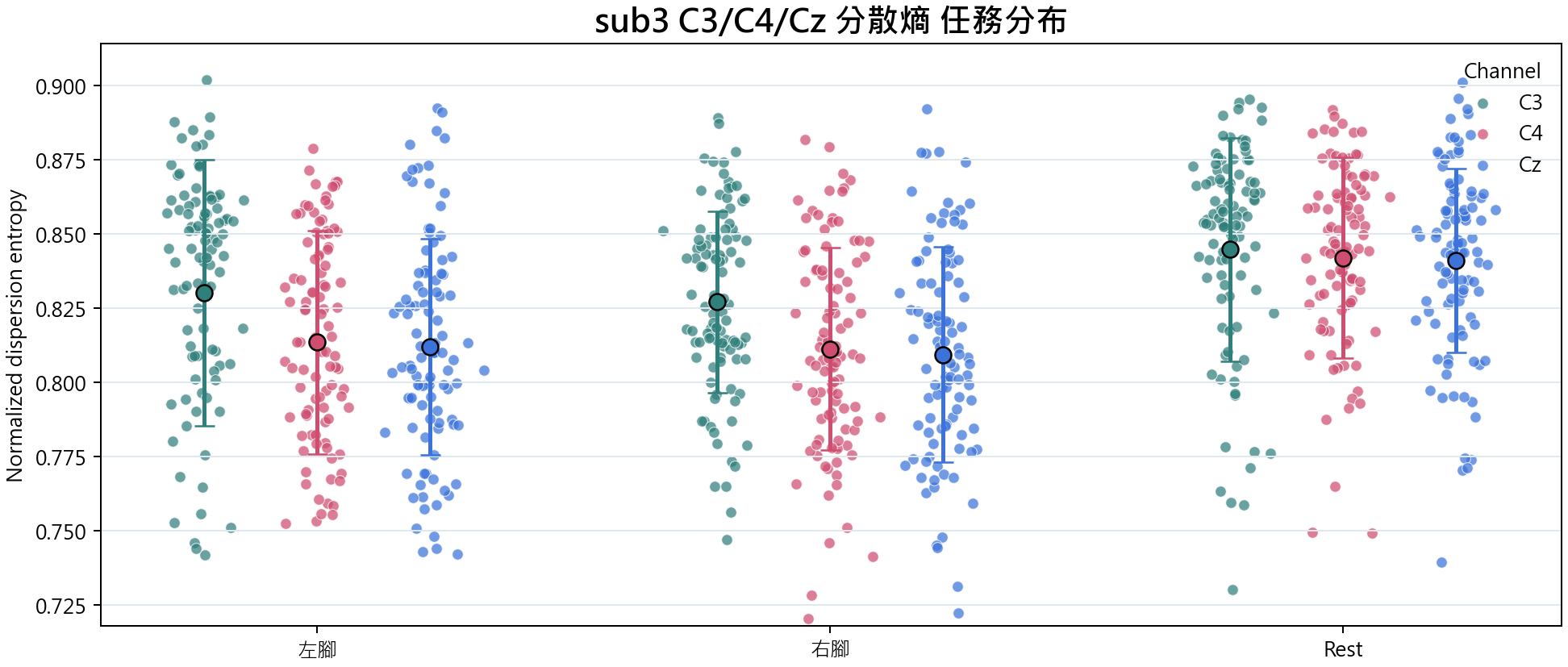 sub3 C3 C4 Cz 分散熵