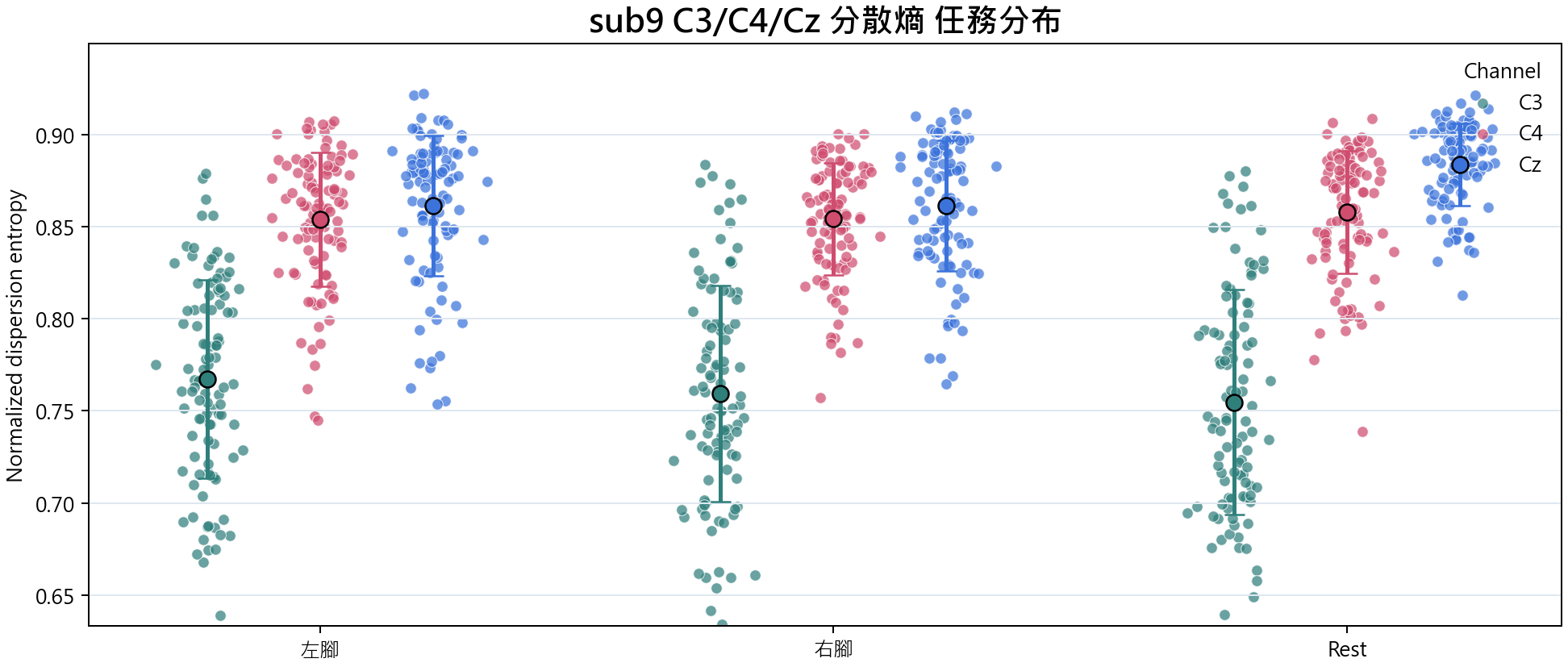 sub9 C3 C4 Cz 分散熵