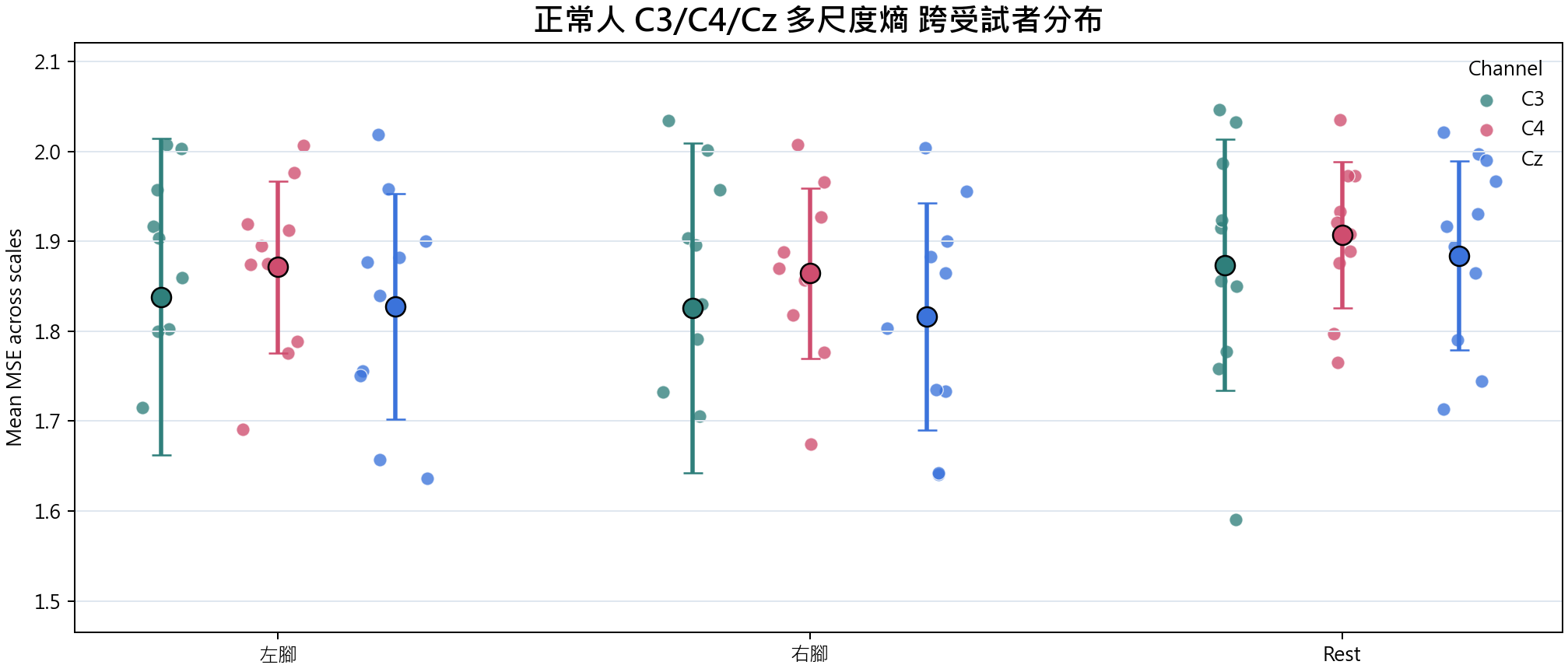 Normal group C3 C4 Cz 多尺度熵 overview