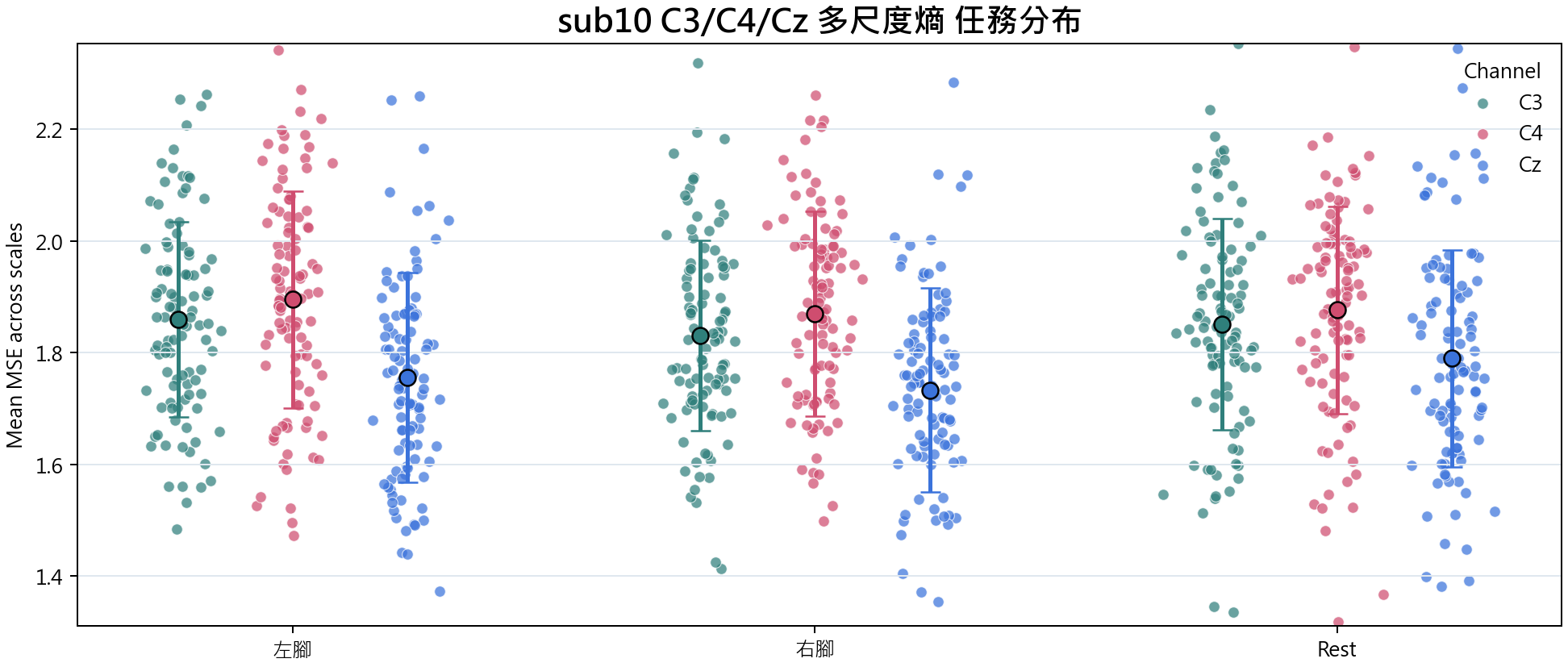 sub10 C3 C4 Cz 多尺度熵