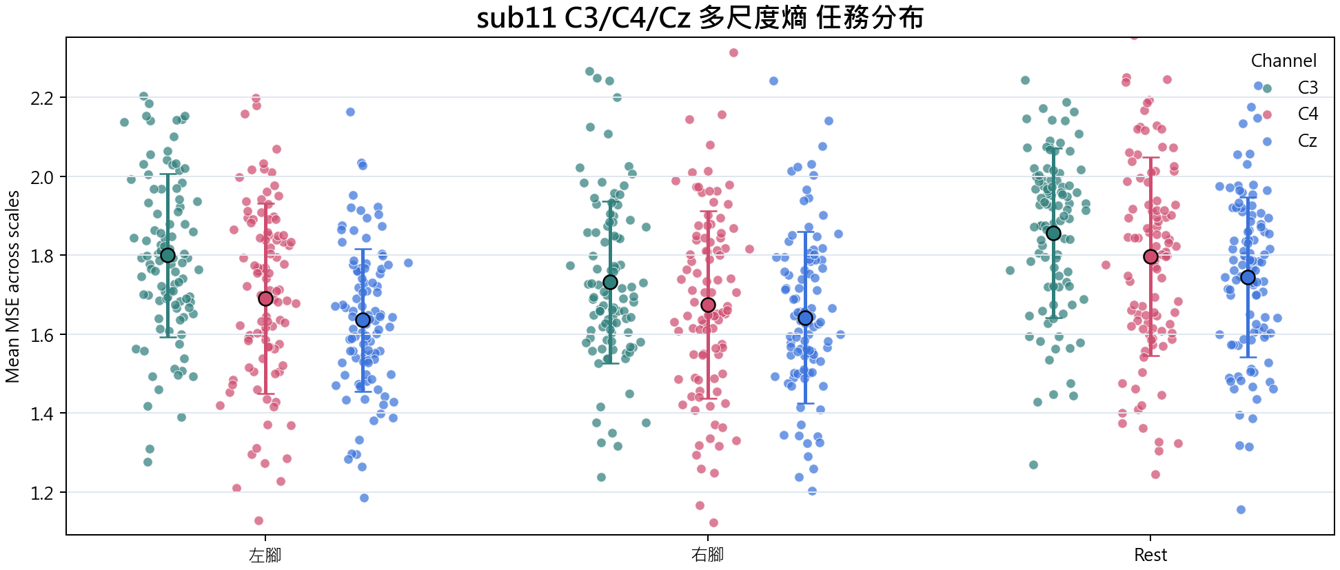 sub11 C3 C4 Cz 多尺度熵