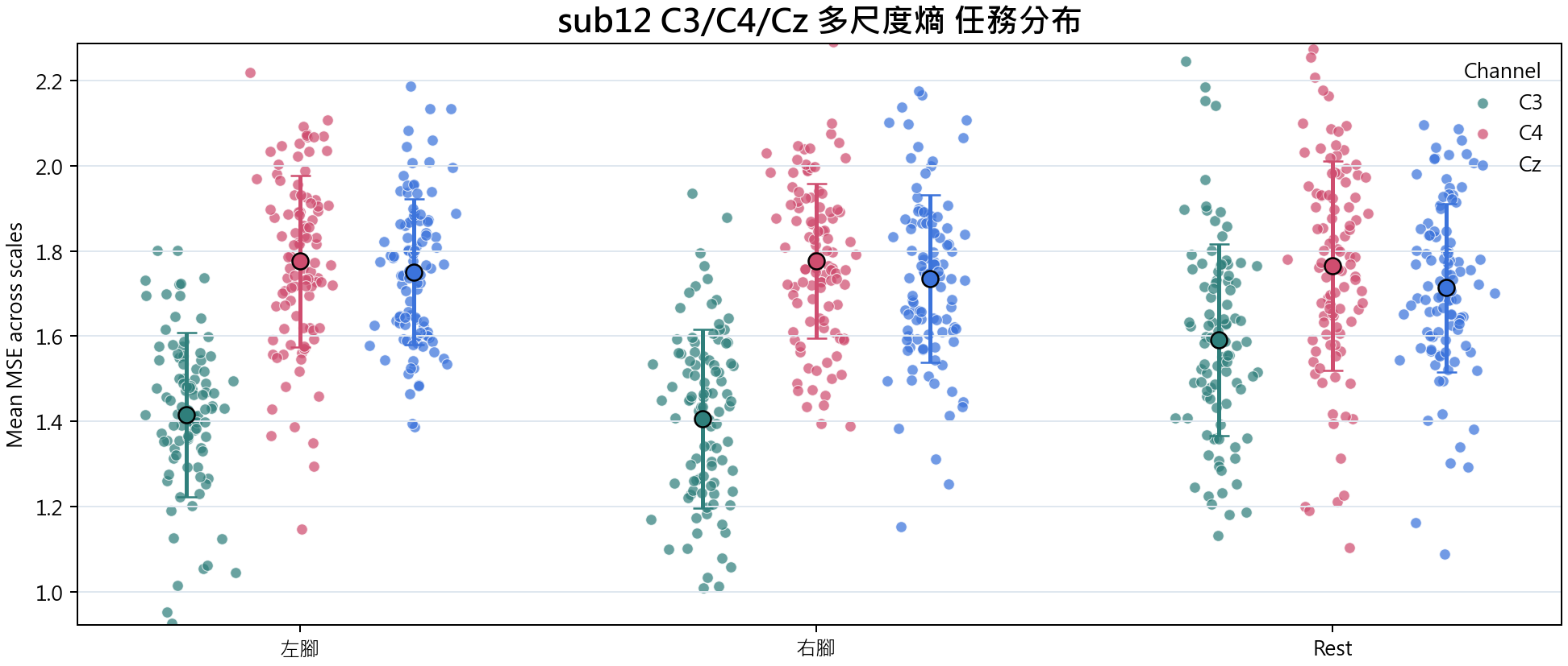 sub12 C3 C4 Cz 多尺度熵