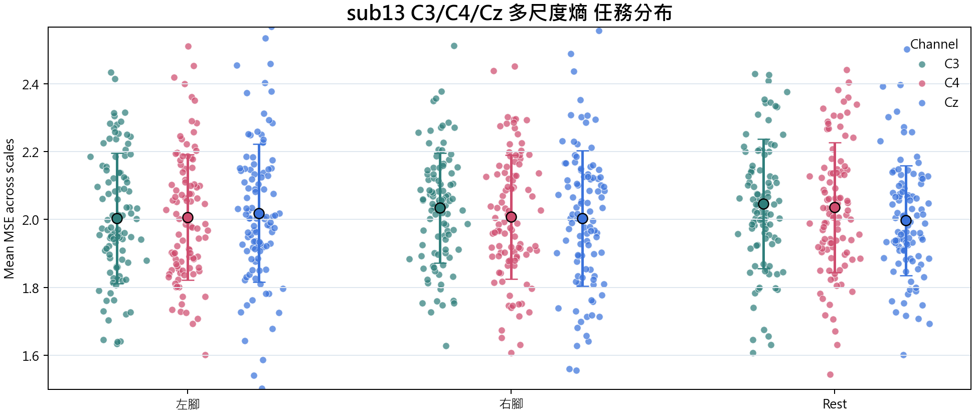 sub13 C3 C4 Cz 多尺度熵