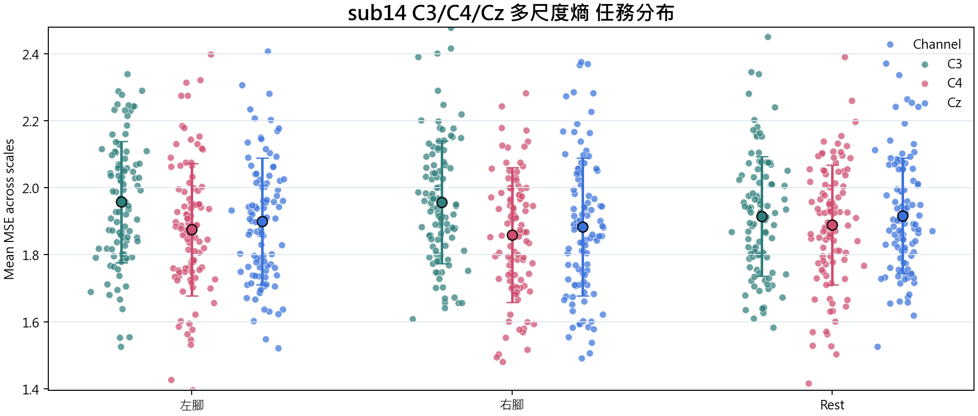 sub14 C3 C4 Cz 多尺度熵