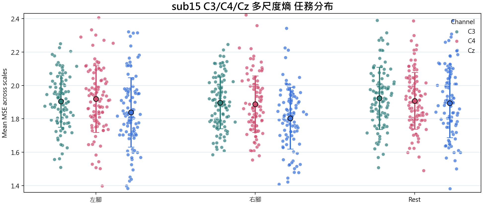 sub15 C3 C4 Cz 多尺度熵