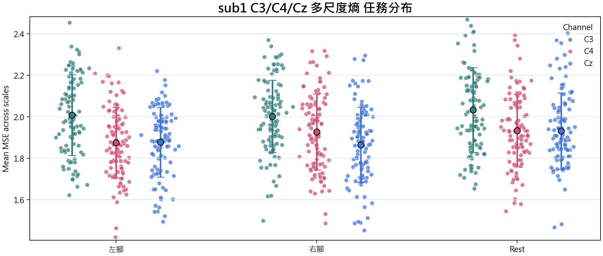 sub1 C3 C4 Cz 多尺度熵