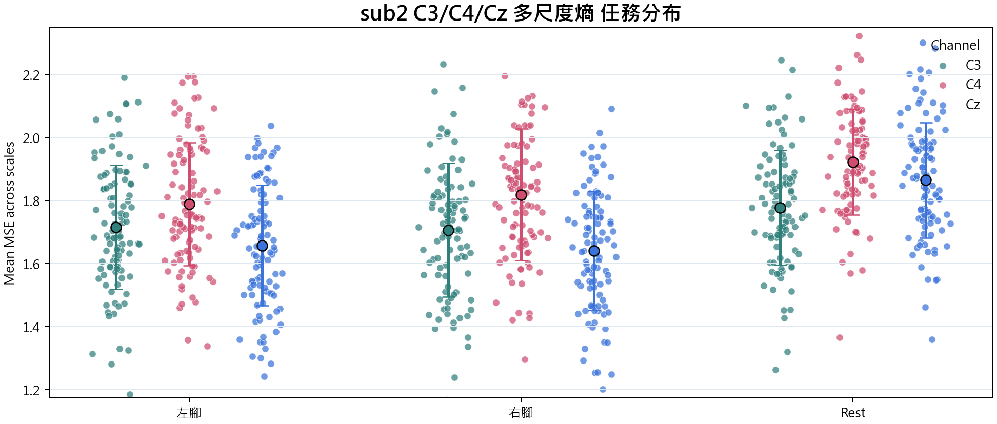 sub2 C3 C4 Cz 多尺度熵