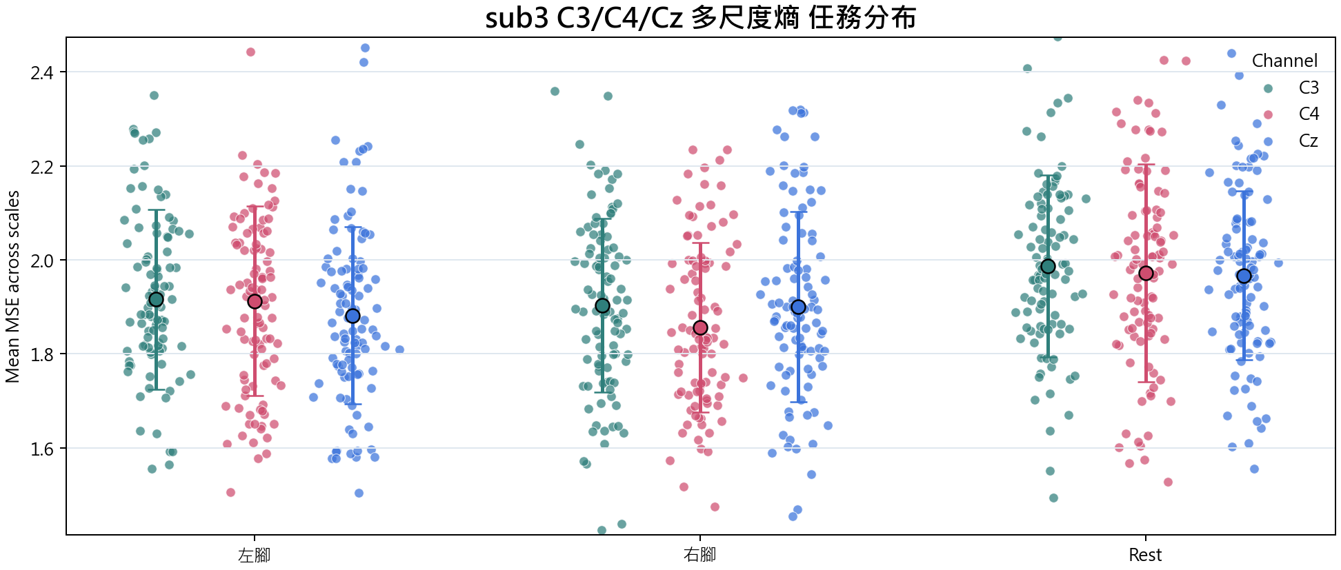 sub3 C3 C4 Cz 多尺度熵