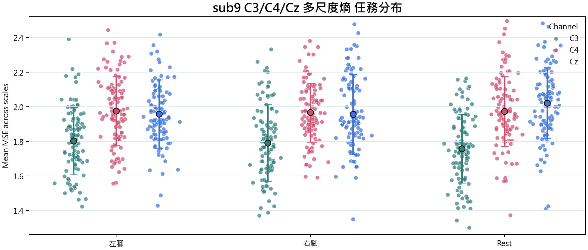 sub9 C3 C4 Cz 多尺度熵
