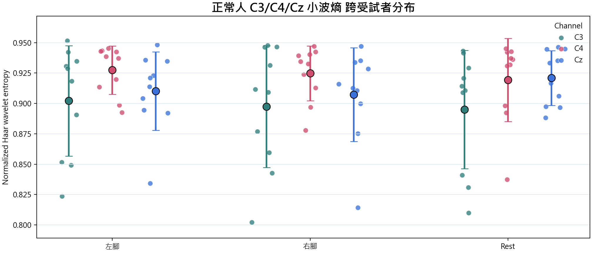Normal group C3 C4 Cz 小波熵 overview