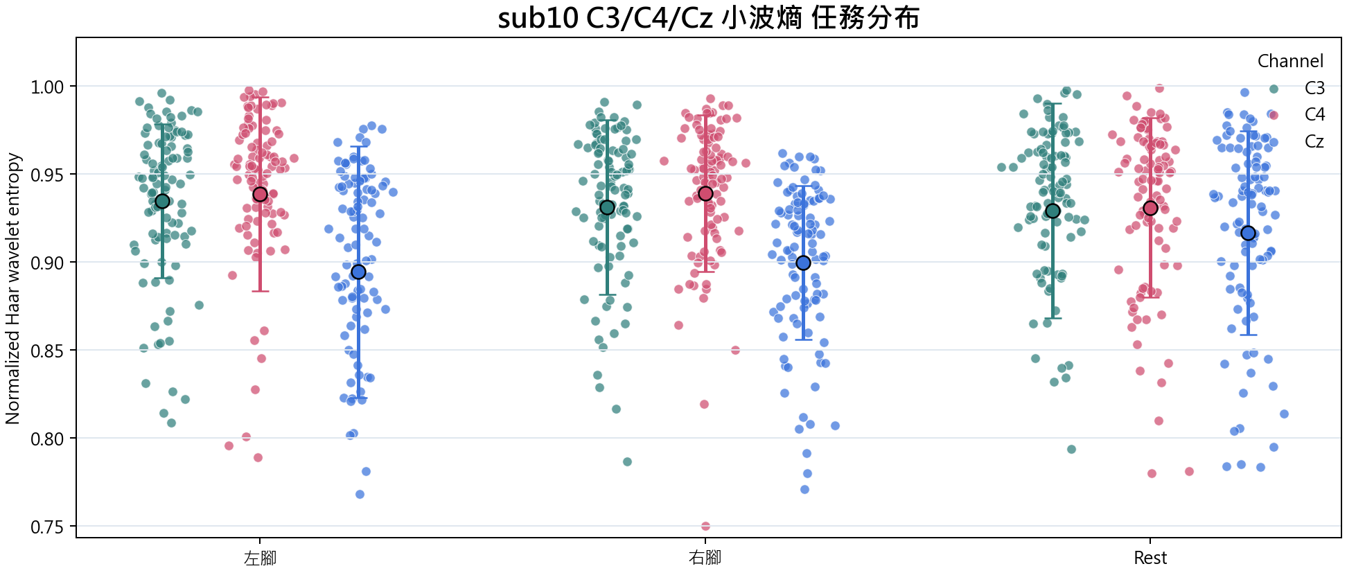 sub10 C3 C4 Cz 小波熵